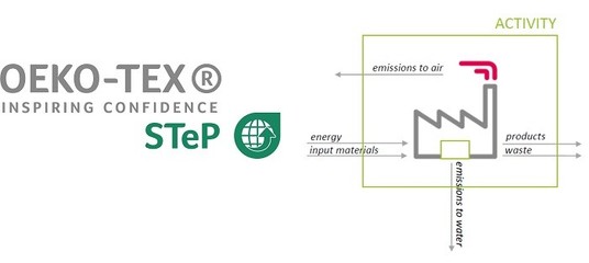 OEKO-TEX环境影响评估工具推动纺织业实现绿色低碳蝶变